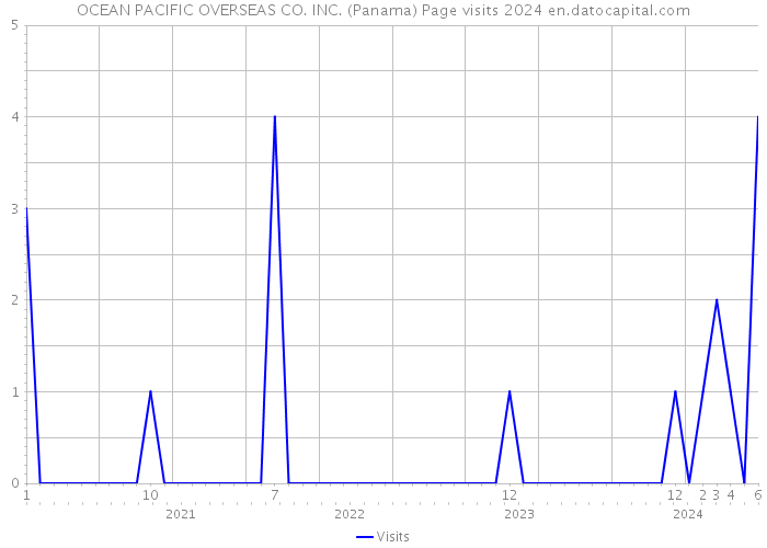 OCEAN PACIFIC OVERSEAS CO. INC. (Panama) Page visits 2024 