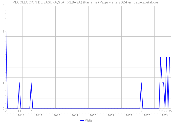 RECOLECCION DE BASURA,S .A. (REBASA) (Panama) Page visits 2024 