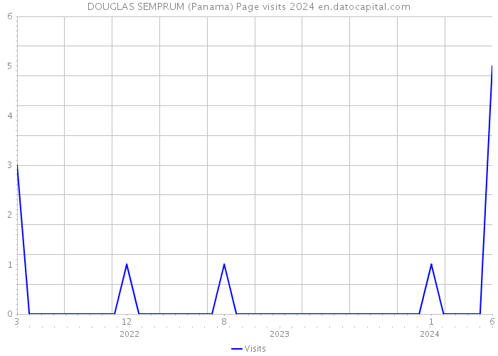 DOUGLAS SEMPRUM (Panama) Page visits 2024 