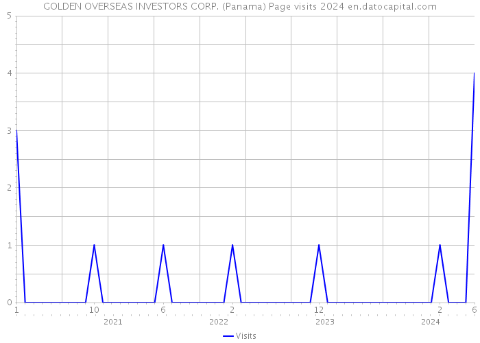 GOLDEN OVERSEAS INVESTORS CORP. (Panama) Page visits 2024 