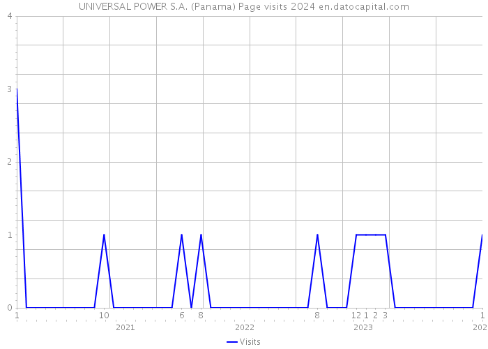 UNIVERSAL POWER S.A. (Panama) Page visits 2024 