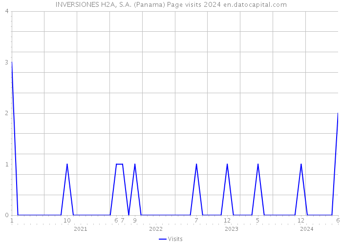 INVERSIONES H2A, S.A. (Panama) Page visits 2024 