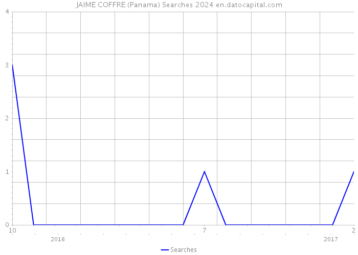 JAIME COFFRE (Panama) Searches 2024 