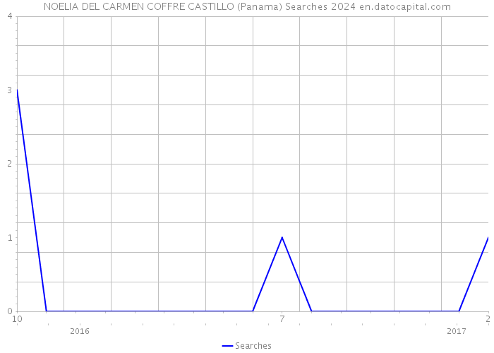 NOELIA DEL CARMEN COFFRE CASTILLO (Panama) Searches 2024 