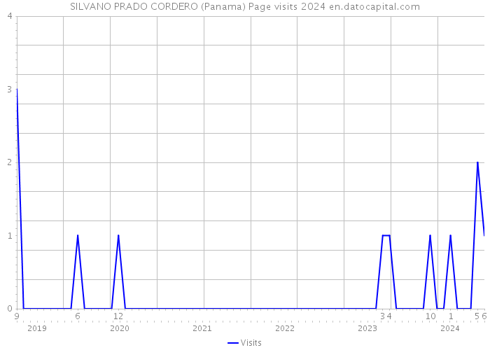 SILVANO PRADO CORDERO (Panama) Page visits 2024 