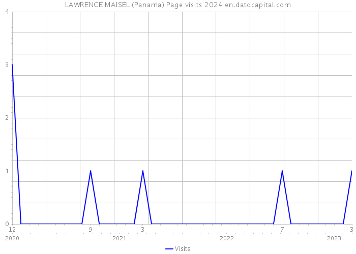 LAWRENCE MAISEL (Panama) Page visits 2024 