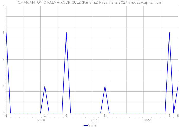 OMAR ANTONIO PALMA RODRIGUEZ (Panama) Page visits 2024 