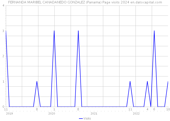 FERNANDA MARIBEL CANADANEDO GONZALEZ (Panama) Page visits 2024 