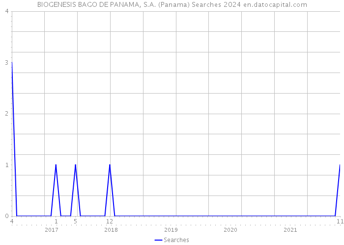 BIOGENESIS BAGO DE PANAMA, S.A. (Panama) Searches 2024 