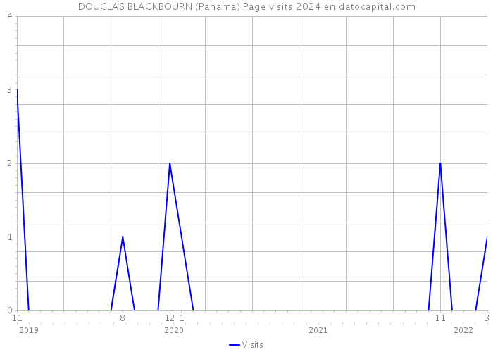 DOUGLAS BLACKBOURN (Panama) Page visits 2024 
