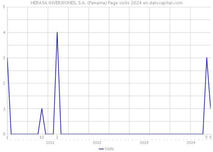 HERASA INVERSIONES, S.A. (Panama) Page visits 2024 
