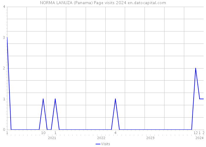 NORMA LANUZA (Panama) Page visits 2024 