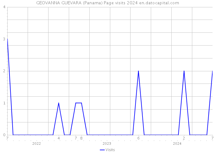 GEOVANNA GUEVARA (Panama) Page visits 2024 