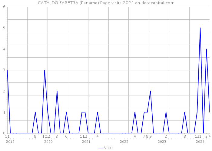 CATALDO FARETRA (Panama) Page visits 2024 