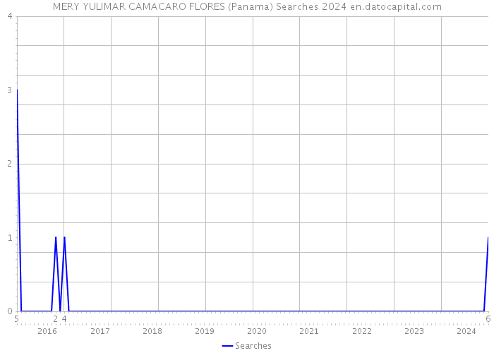 MERY YULIMAR CAMACARO FLORES (Panama) Searches 2024 