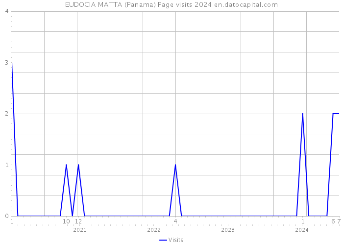 EUDOCIA MATTA (Panama) Page visits 2024 