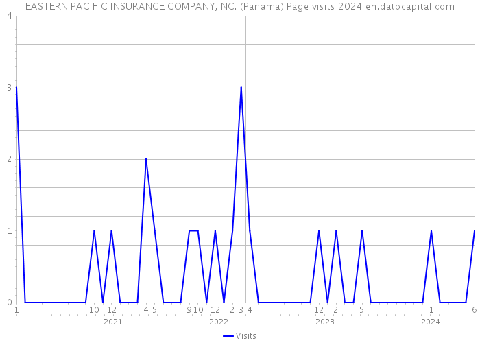 EASTERN PACIFIC INSURANCE COMPANY,INC. (Panama) Page visits 2024 