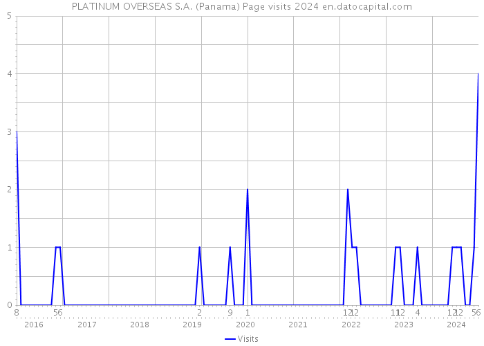 PLATINUM OVERSEAS S.A. (Panama) Page visits 2024 