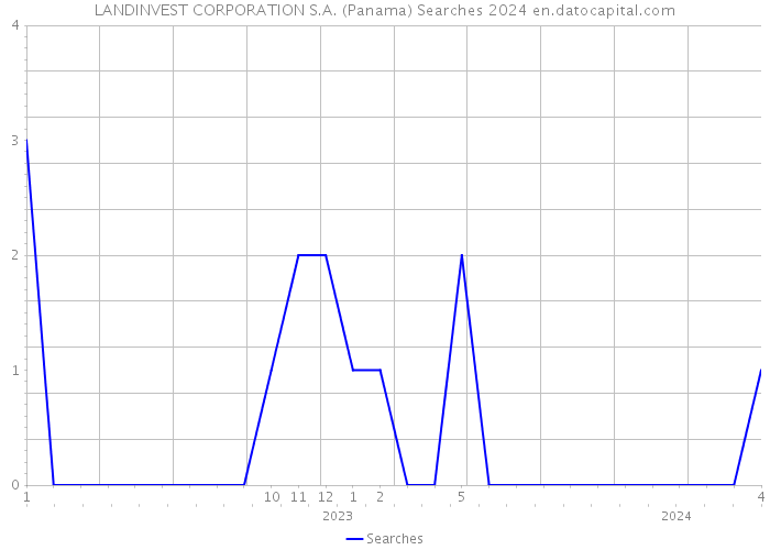 LANDINVEST CORPORATION S.A. (Panama) Searches 2024 