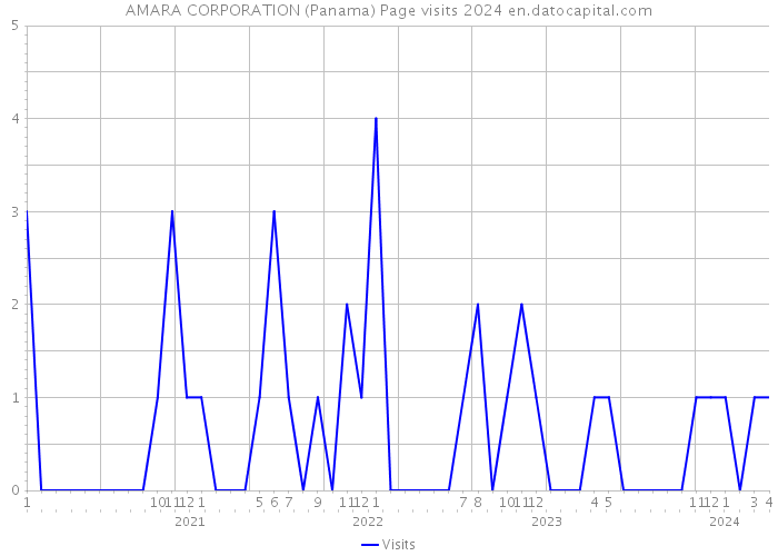 AMARA CORPORATION (Panama) Page visits 2024 