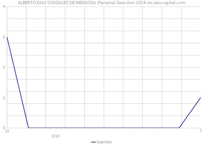 ALBERTO DIAZ GONZALEZ DE MENDOZA (Panama) Searches 2024 
