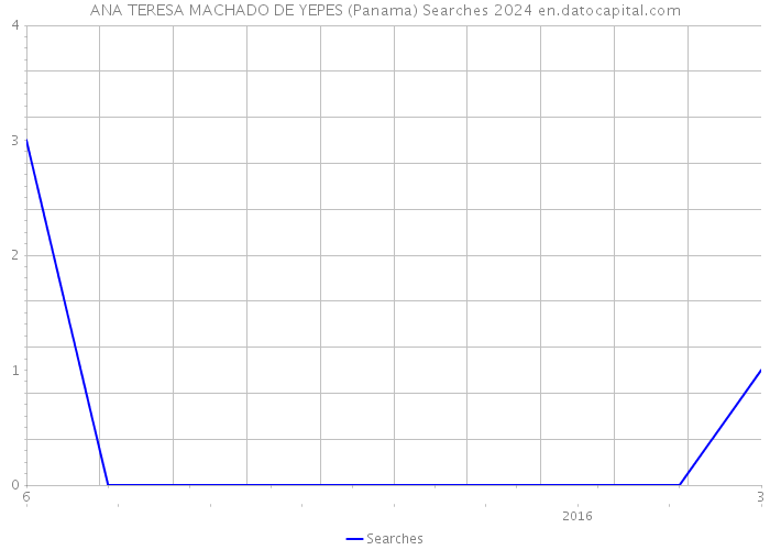 ANA TERESA MACHADO DE YEPES (Panama) Searches 2024 