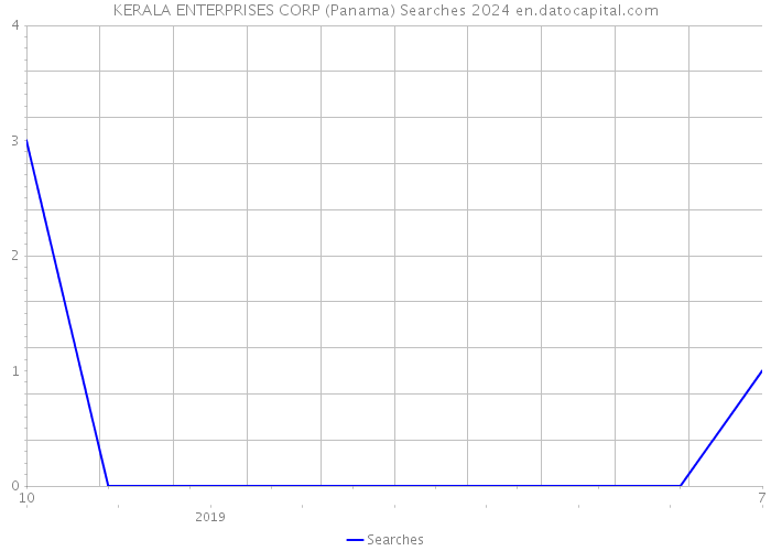 KERALA ENTERPRISES CORP (Panama) Searches 2024 