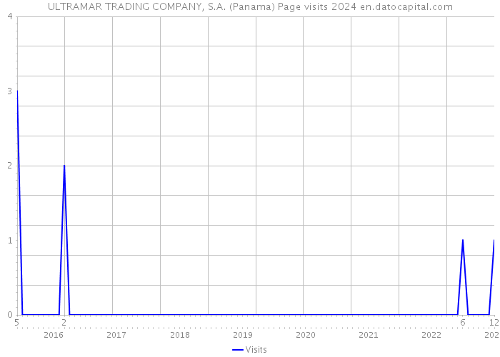 ULTRAMAR TRADING COMPANY, S.A. (Panama) Page visits 2024 