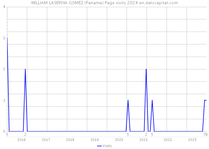 WILLIAM LASERNA GOMEZ (Panama) Page visits 2024 