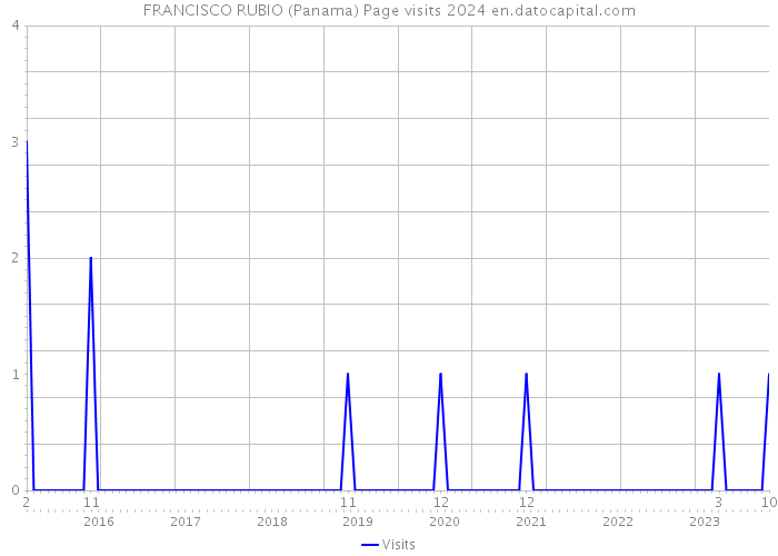 FRANCISCO RUBIO (Panama) Page visits 2024 