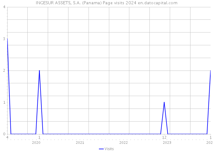 INGESUR ASSETS, S.A. (Panama) Page visits 2024 