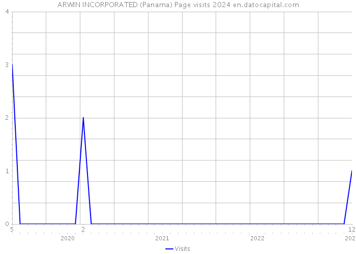 ARWIN INCORPORATED (Panama) Page visits 2024 