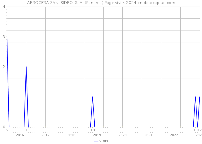 ARROCERA SAN ISIDRO, S. A. (Panama) Page visits 2024 