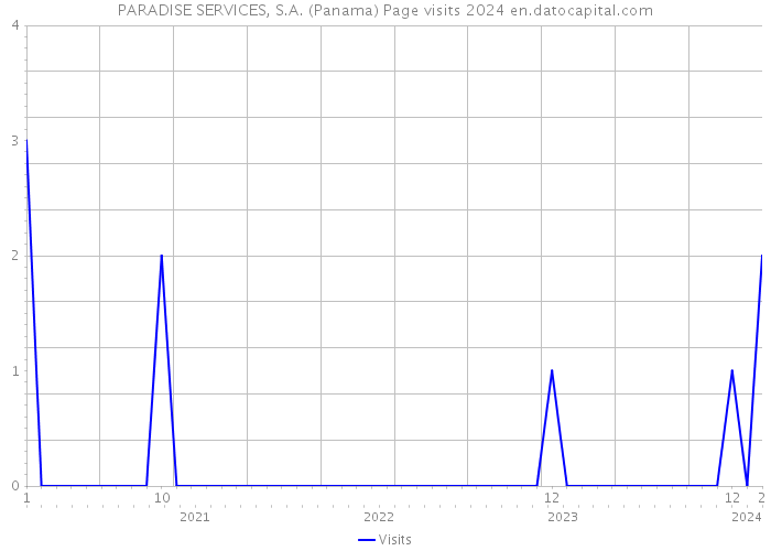 PARADISE SERVICES, S.A. (Panama) Page visits 2024 