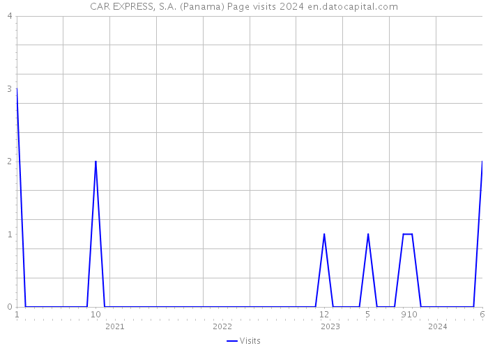 CAR EXPRESS, S.A. (Panama) Page visits 2024 