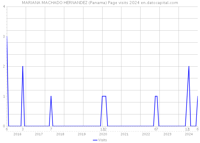 MARIANA MACHADO HERNANDEZ (Panama) Page visits 2024 