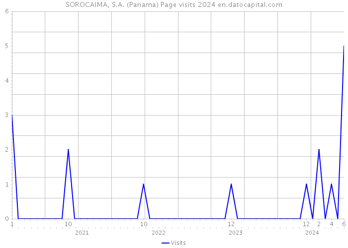 SOROCAIMA, S.A. (Panama) Page visits 2024 