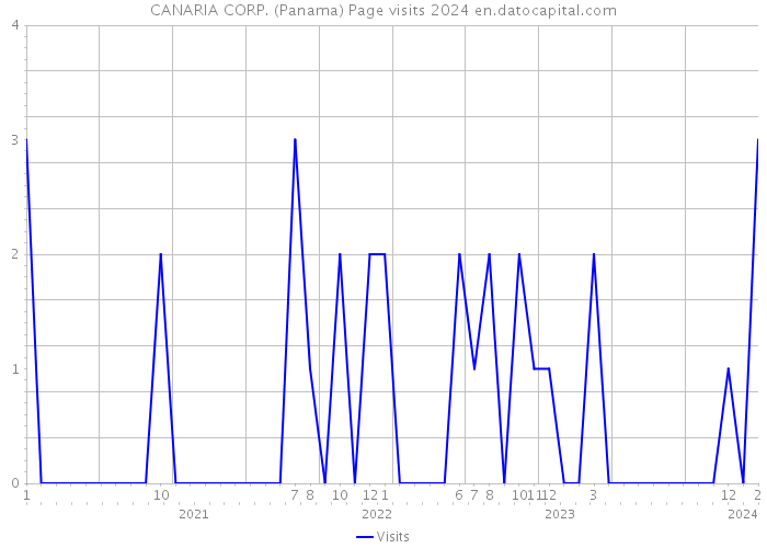 CANARIA CORP. (Panama) Page visits 2024 