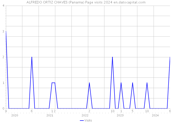 ALFREDO ORTIZ CHAVES (Panama) Page visits 2024 