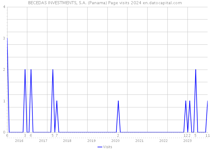 BECEDAS INVESTMENTS, S.A. (Panama) Page visits 2024 