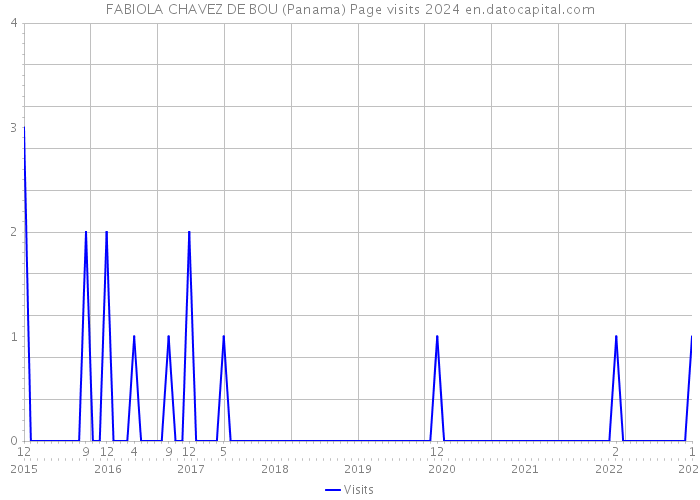 FABIOLA CHAVEZ DE BOU (Panama) Page visits 2024 