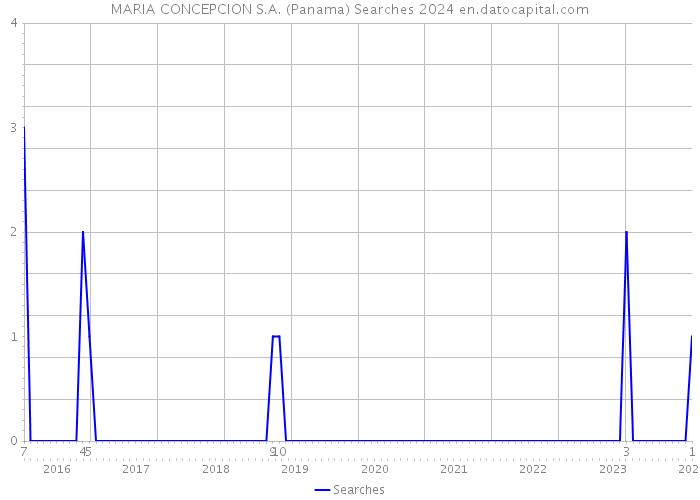 MARIA CONCEPCION S.A. (Panama) Searches 2024 