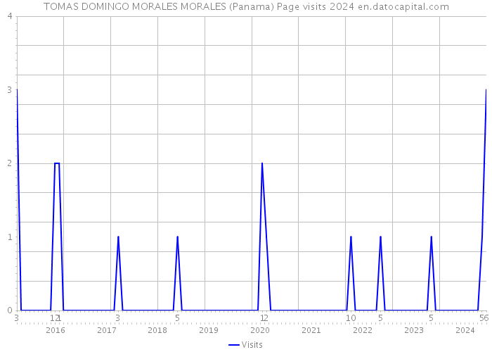 TOMAS DOMINGO MORALES MORALES (Panama) Page visits 2024 