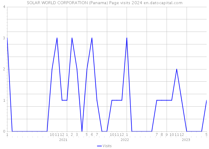 SOLAR WORLD CORPORATION (Panama) Page visits 2024 