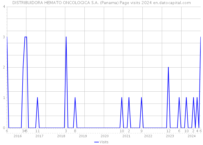 DISTRIBUIDORA HEMATO ONCOLOGICA S.A. (Panama) Page visits 2024 