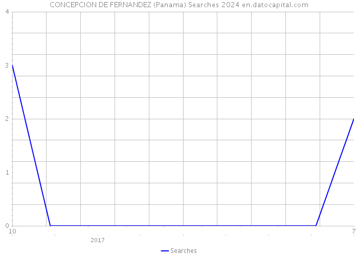 CONCEPCION DE FERNANDEZ (Panama) Searches 2024 
