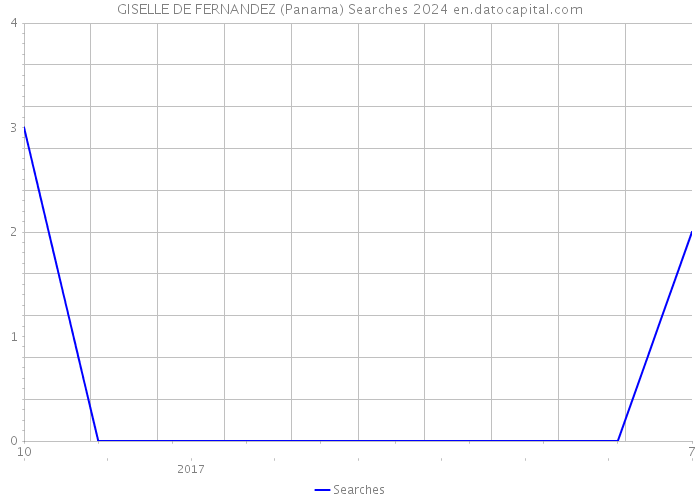 GISELLE DE FERNANDEZ (Panama) Searches 2024 