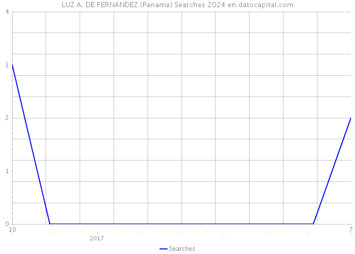LUZ A. DE FERNANDEZ (Panama) Searches 2024 