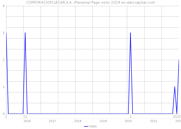 CORPORACION LEGAR,S.A. (Panama) Page visits 2024 