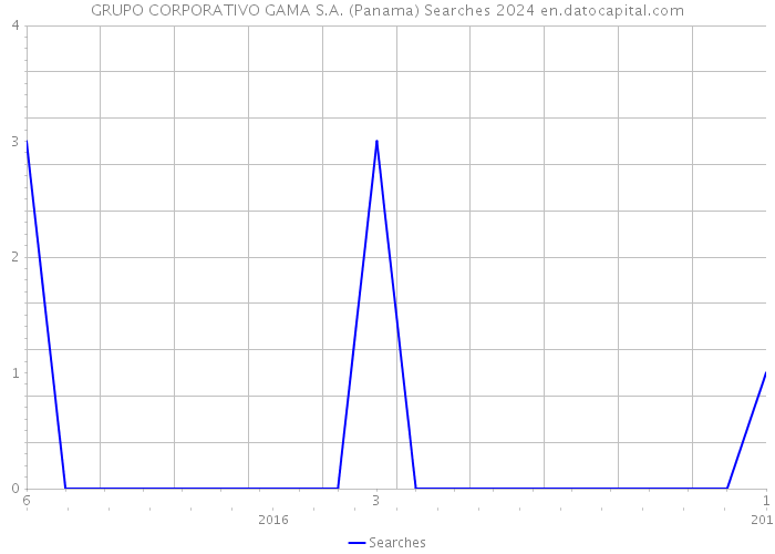 GRUPO CORPORATIVO GAMA S.A. (Panama) Searches 2024 